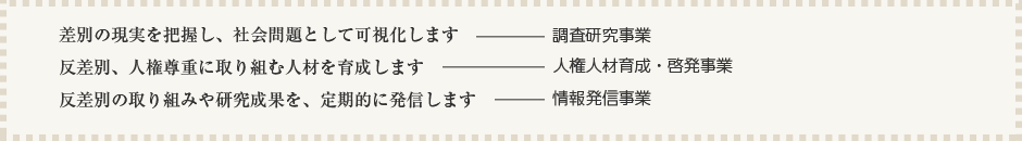 1.調査研究事業—差別の現実を把握し、社会問題として可視化します 2.人権人材育成・啓発事業—反差別、人権尊重に取り組む人材を育成します 3.情報発信事業—反差別の取り組みや研究成果を、定期的に発信します